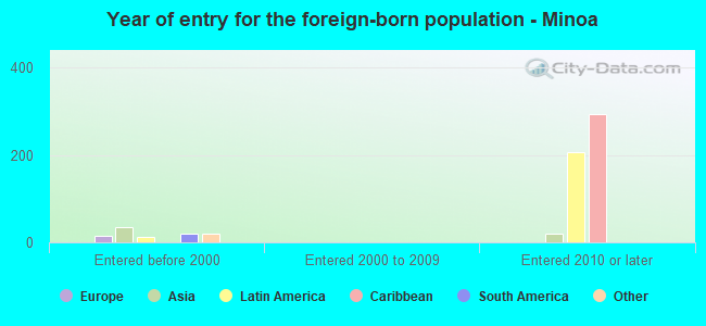 Year of entry for the foreign-born population - Minoa