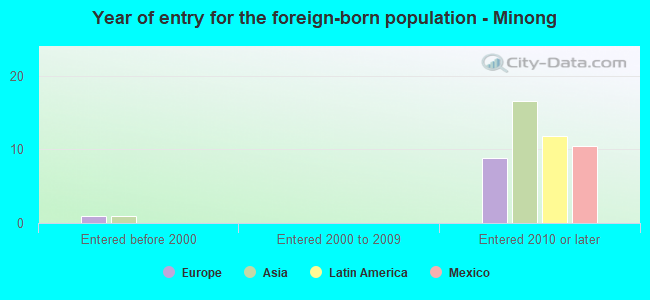 Year of entry for the foreign-born population - Minong