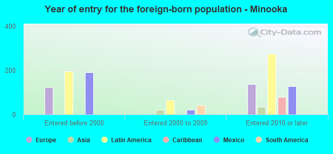 Year of entry for the foreign-born population - Minooka