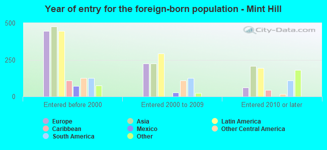Year of entry for the foreign-born population - Mint Hill