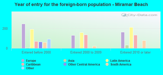 Year of entry for the foreign-born population - Miramar Beach