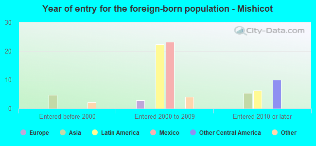 Year of entry for the foreign-born population - Mishicot