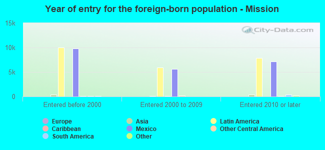 Year of entry for the foreign-born population - Mission