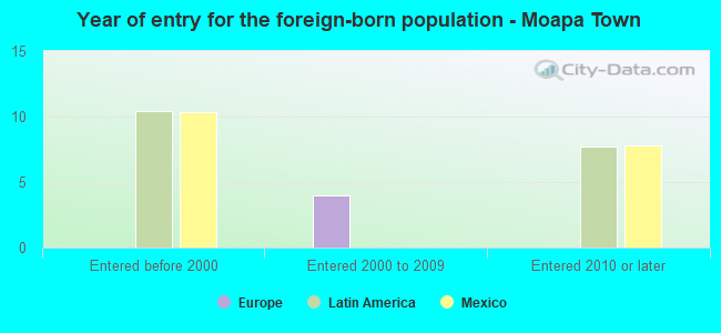 Year of entry for the foreign-born population - Moapa Town