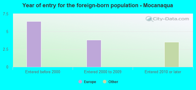 Year of entry for the foreign-born population - Mocanaqua