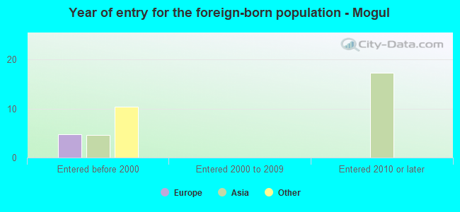 Year of entry for the foreign-born population - Mogul