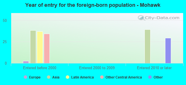 Year of entry for the foreign-born population - Mohawk