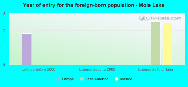 Year of entry for the foreign-born population - Mole Lake
