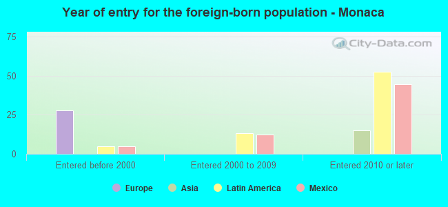 Year of entry for the foreign-born population - Monaca