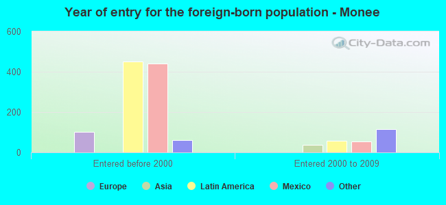 Year of entry for the foreign-born population - Monee