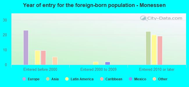 Year of entry for the foreign-born population - Monessen