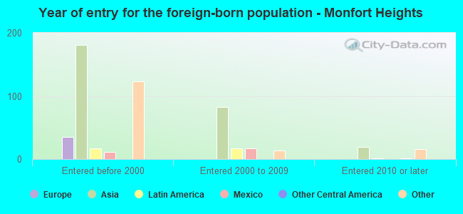 Year of entry for the foreign-born population - Monfort Heights