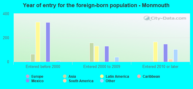 Year of entry for the foreign-born population - Monmouth