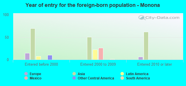 Year of entry for the foreign-born population - Monona