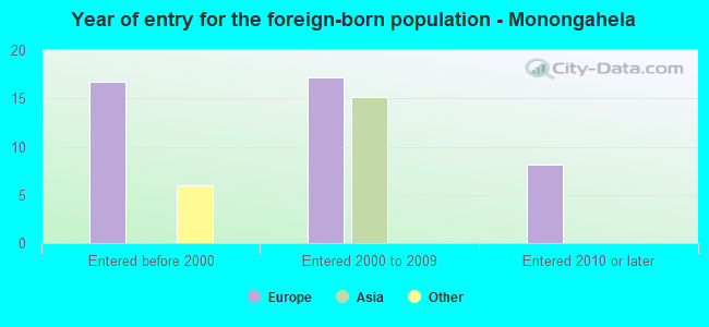 Year of entry for the foreign-born population - Monongahela