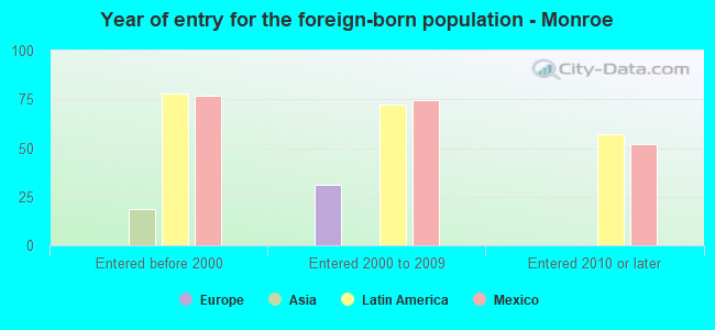 Year of entry for the foreign-born population - Monroe