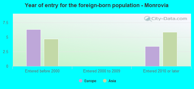 Year of entry for the foreign-born population - Monrovia