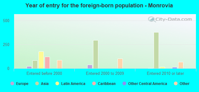 Year of entry for the foreign-born population - Monrovia