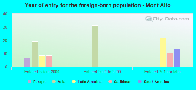 Year of entry for the foreign-born population - Mont Alto