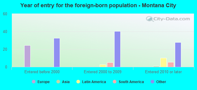 Year of entry for the foreign-born population - Montana City