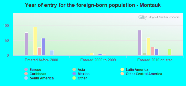 Year of entry for the foreign-born population - Montauk