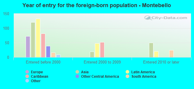 Year of entry for the foreign-born population - Montebello