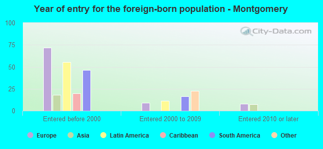 Year of entry for the foreign-born population - Montgomery
