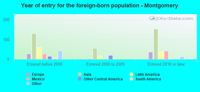 Year of entry for the foreign-born population - Montgomery