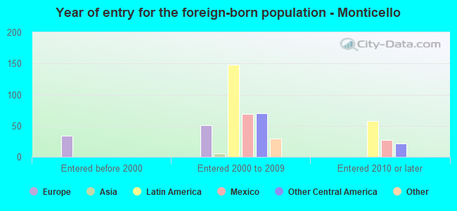Year of entry for the foreign-born population - Monticello
