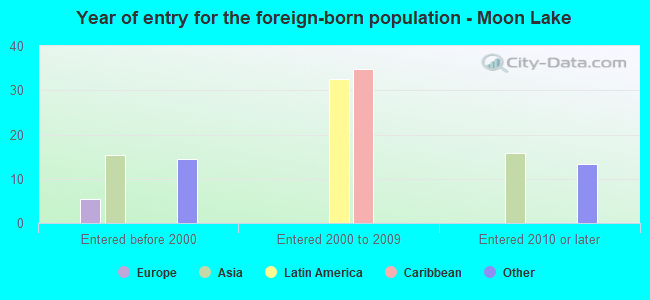 Year of entry for the foreign-born population - Moon Lake