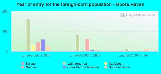 Year of entry for the foreign-born population - Moore Haven