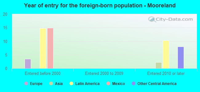 Year of entry for the foreign-born population - Mooreland