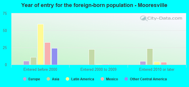 Year of entry for the foreign-born population - Mooresville