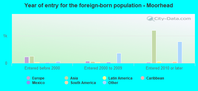 Year of entry for the foreign-born population - Moorhead