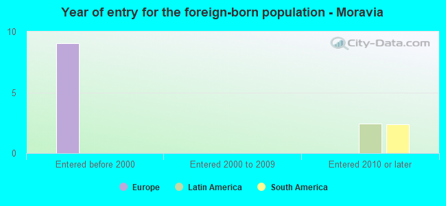 Year of entry for the foreign-born population - Moravia