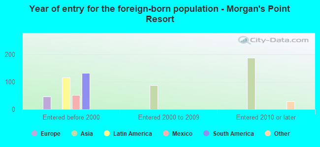 Year of entry for the foreign-born population - Morgan's Point Resort