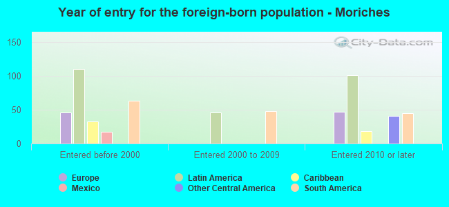 Year of entry for the foreign-born population - Moriches