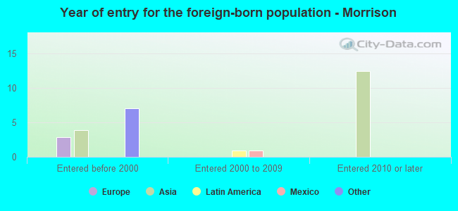 Year of entry for the foreign-born population - Morrison