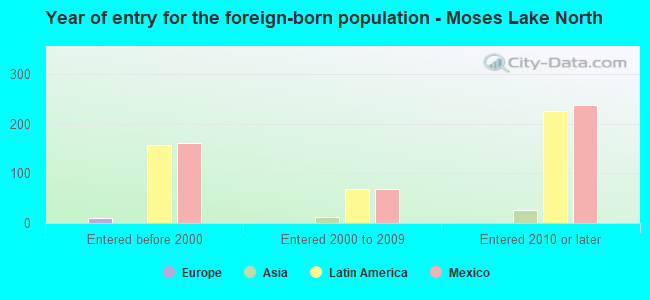 Year of entry for the foreign-born population - Moses Lake North