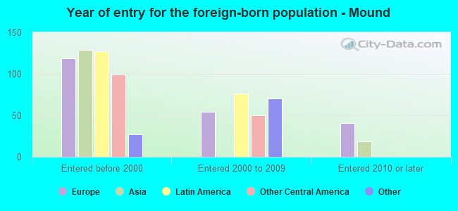 Year of entry for the foreign-born population - Mound