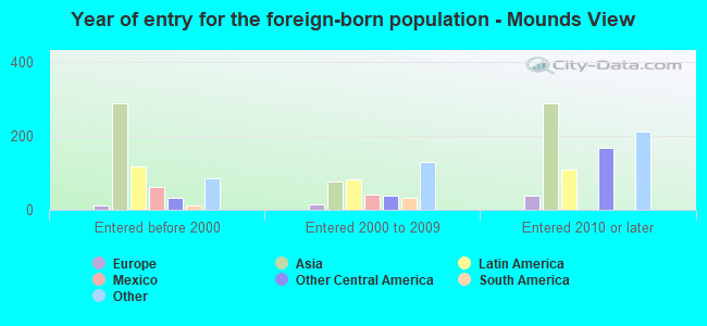 Year of entry for the foreign-born population - Mounds View
