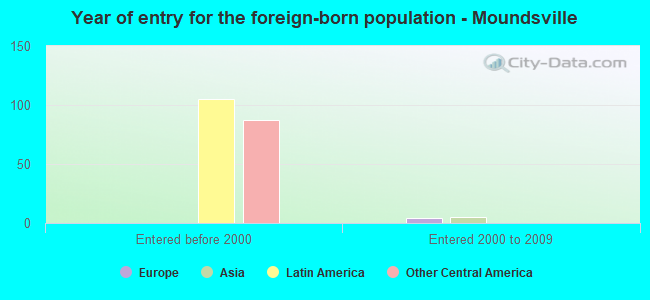 Year of entry for the foreign-born population - Moundsville