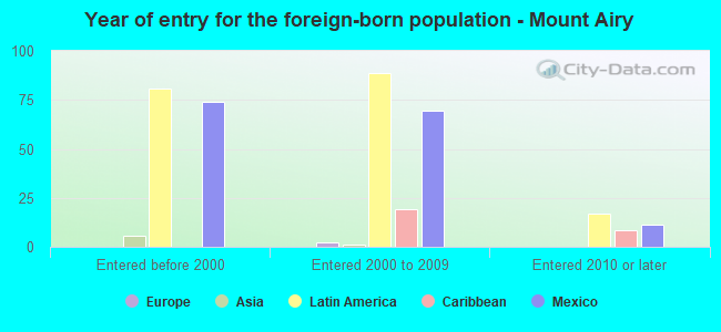 Year of entry for the foreign-born population - Mount Airy