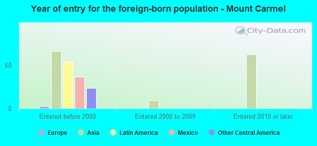 Year of entry for the foreign-born population - Mount Carmel