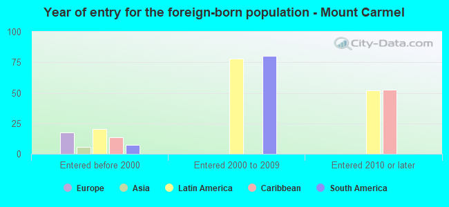 Year of entry for the foreign-born population - Mount Carmel