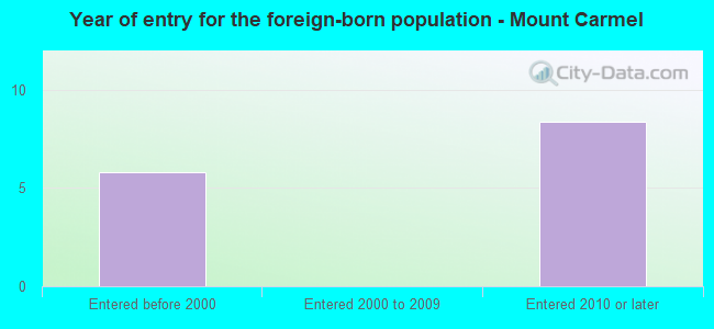 Year of entry for the foreign-born population - Mount Carmel