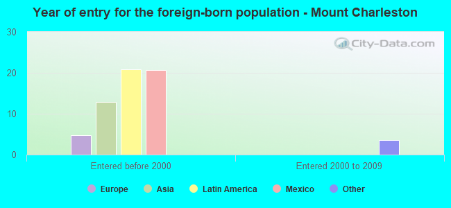 Year of entry for the foreign-born population - Mount Charleston