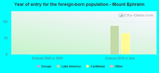 Year of entry for the foreign-born population - Mount Ephraim