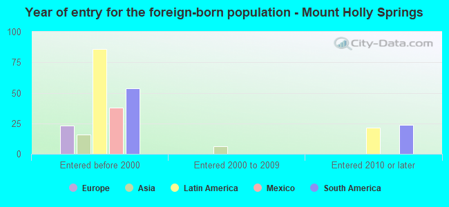 Year of entry for the foreign-born population - Mount Holly Springs