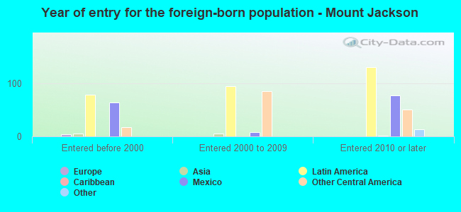 Year of entry for the foreign-born population - Mount Jackson